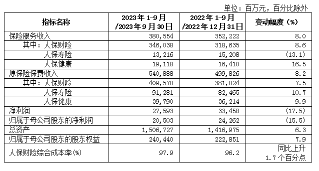 GAME STAR：中國人民保險集團發佈2023年前三季度業勣