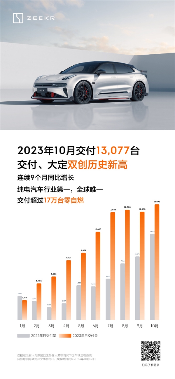 現金網：共計交付13077台 極氪汽車公佈10月銷量：交付、大定雙創歷史新高